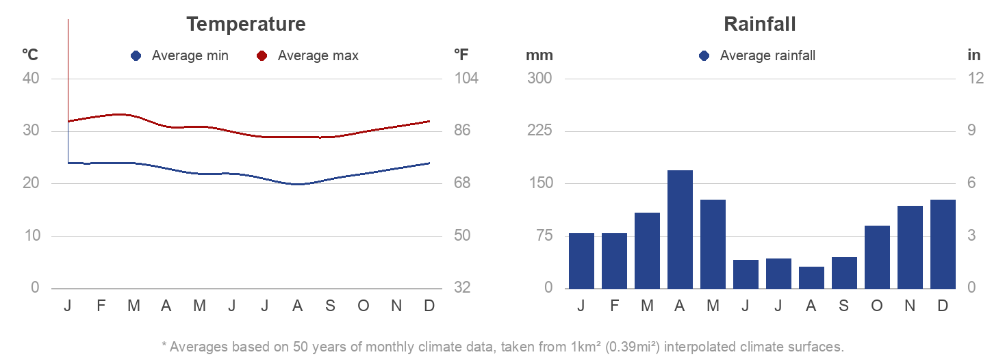 Climate-Chart-Saadani-National-Park-Tanzania