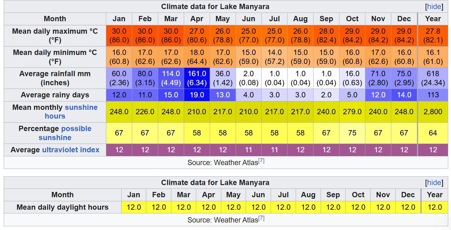 Climate of Lake Manyara Climate information of Lake Manyara