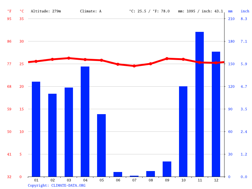 climate-graph for Gombe National Park climate-graph for Gombe National Park