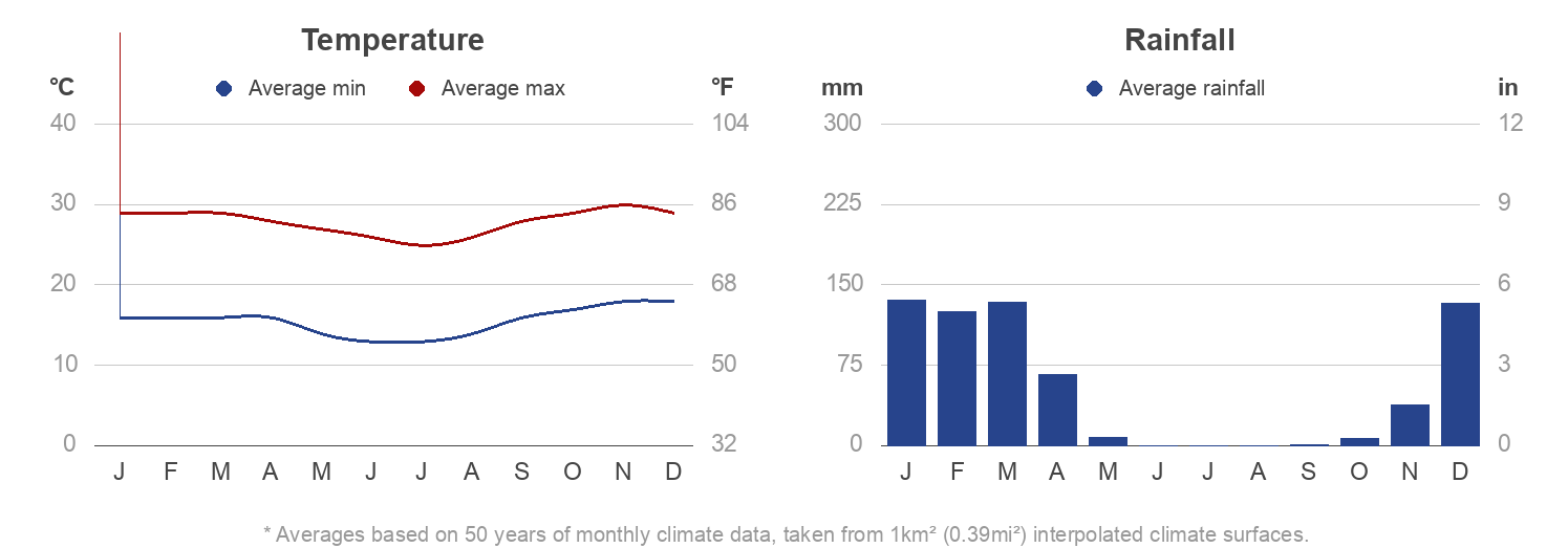 Climate-Chart-Ruaha-National-Park Climate-Chart-Ruaha-National-Park